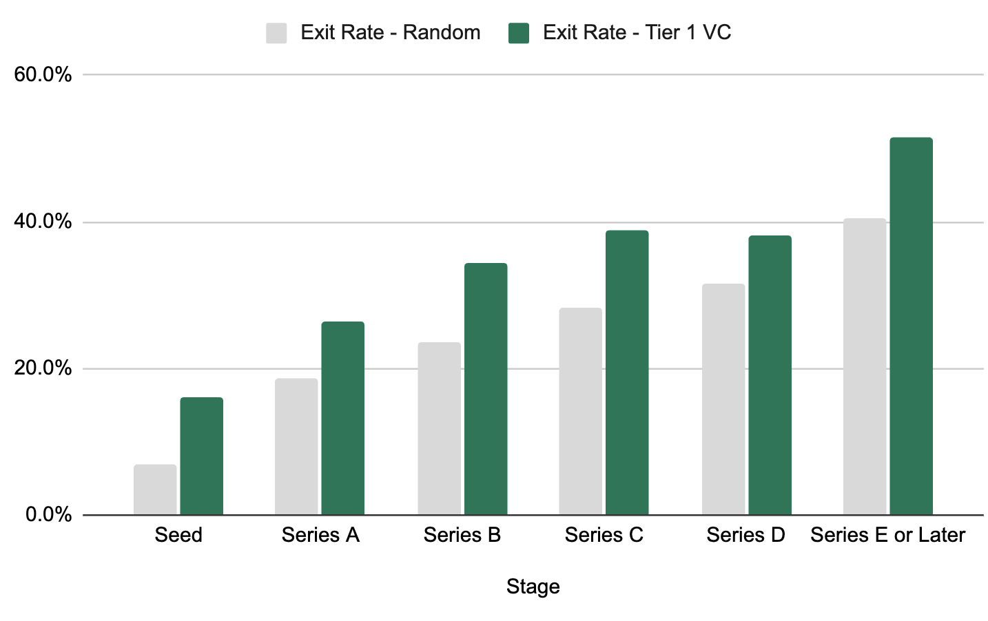 T1-VC-backed startups have better odds at each stage