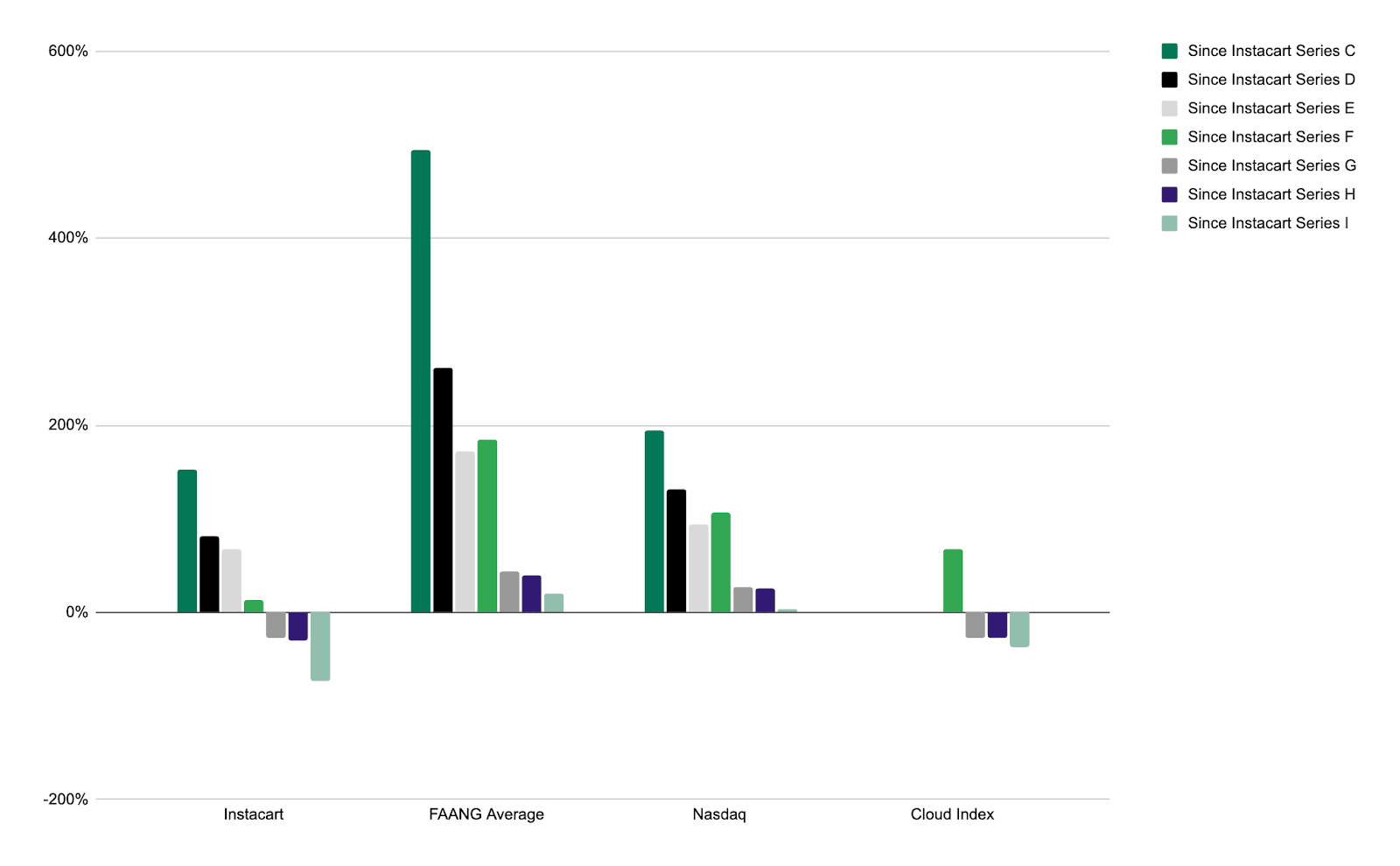 Only early joiners outperformed the nasdaq with their equity in the instacart ipo