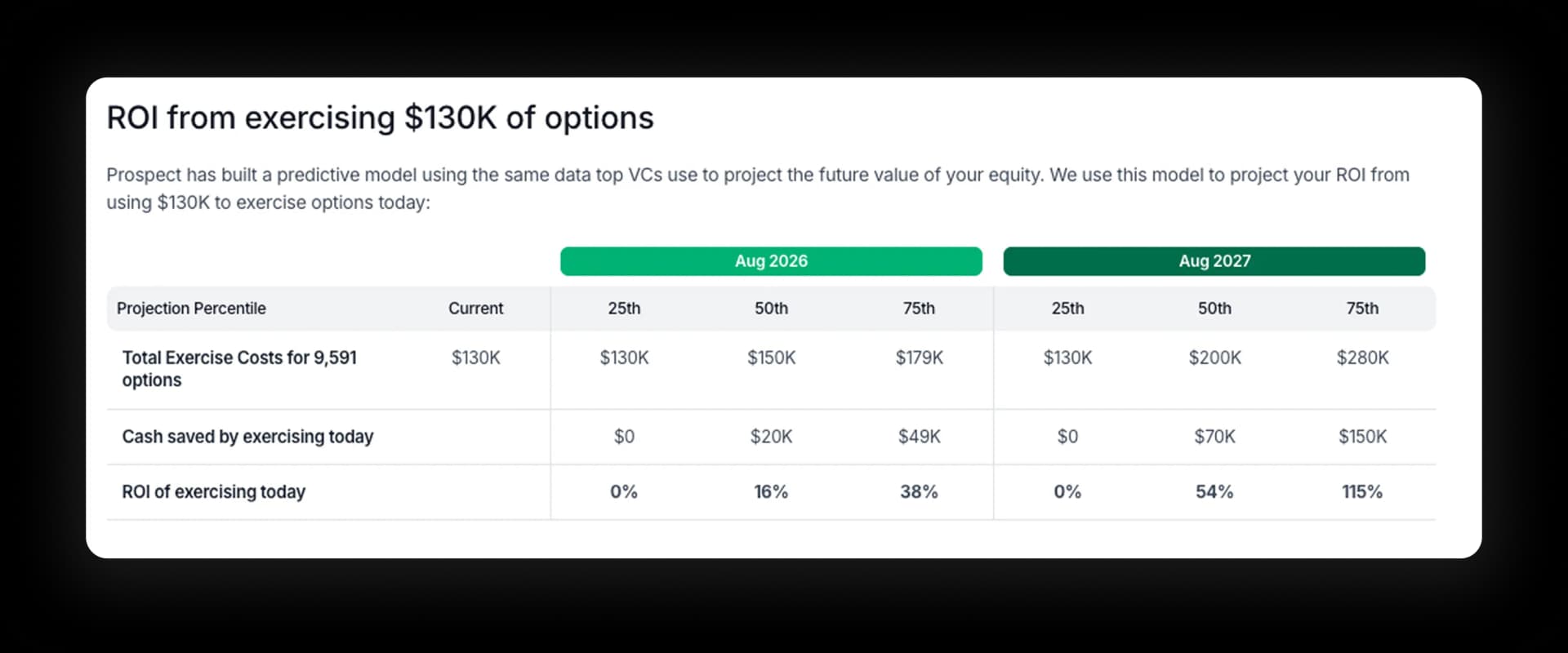 Forecast the ROI of exercising