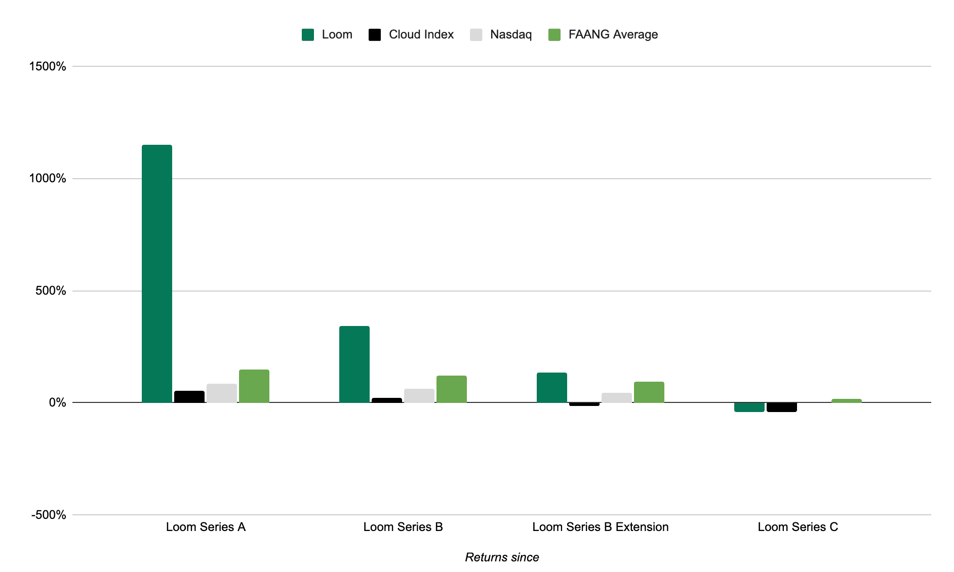 Loom outperforms Nasdaq