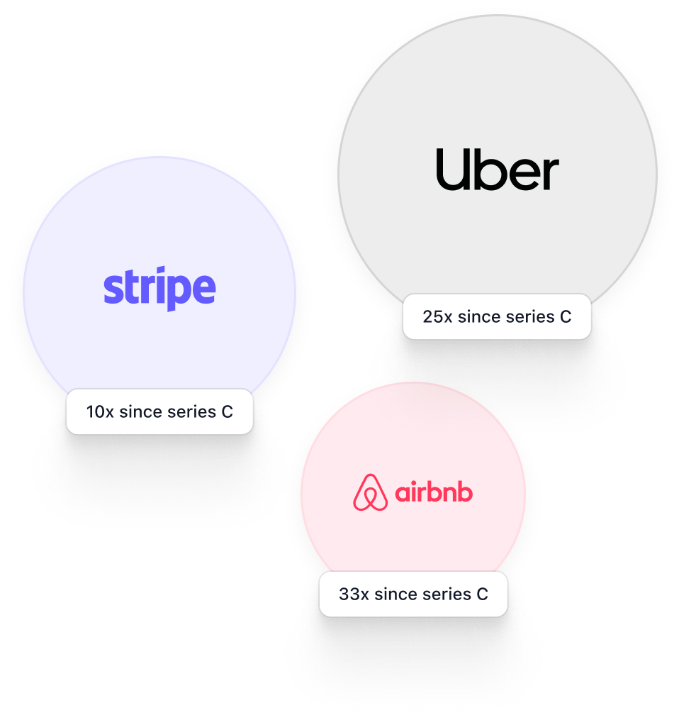 Image showing growith since series C: Stripe - 10x, Airbnb - 33x, Uber - 25x
